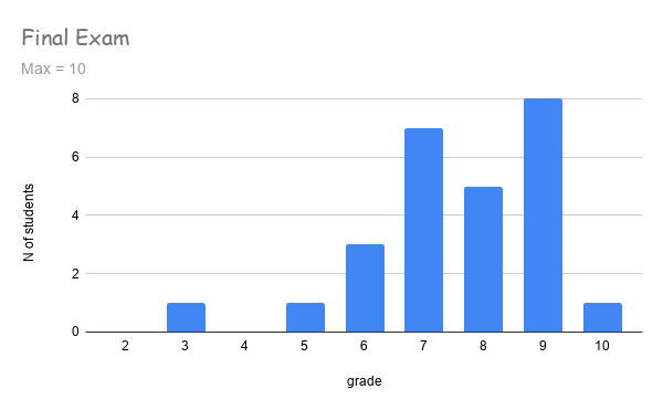 Histogram of
		     Final Exam Grades